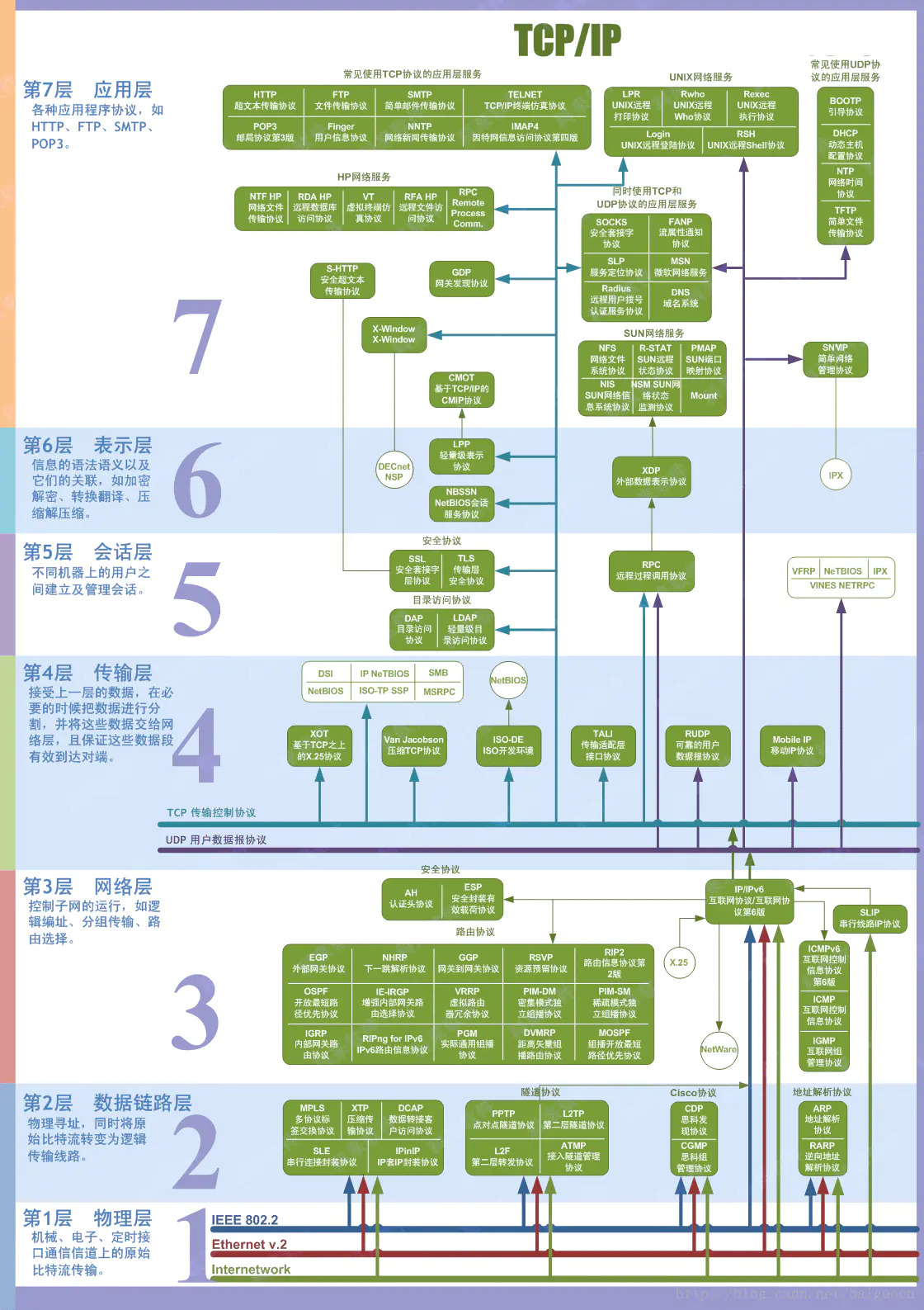 OSI 七层模型