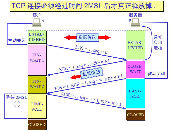 TCP 四次挥手