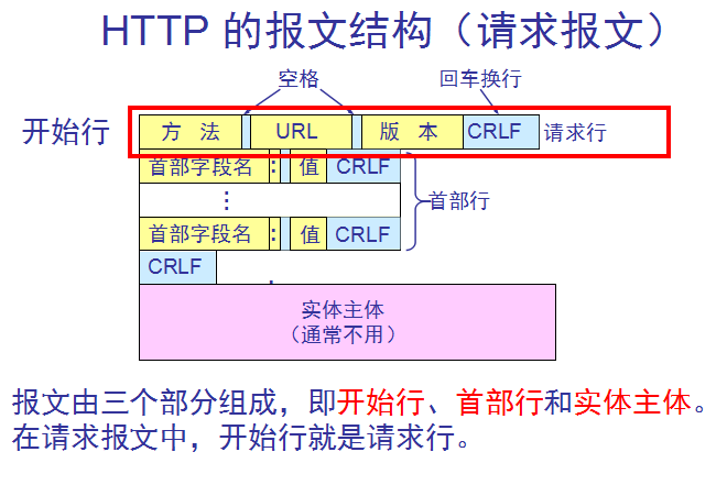 HTTP 请求报文