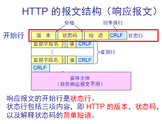 HTTP 响应报文