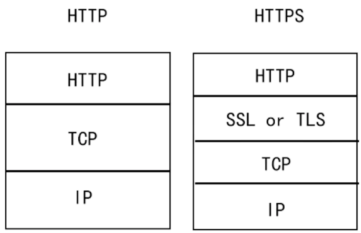HTTPS