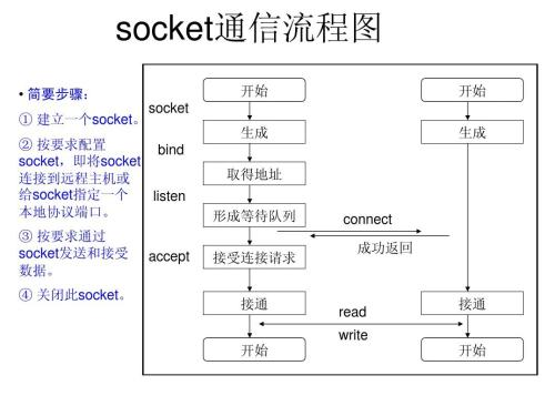 Socket 通信流程