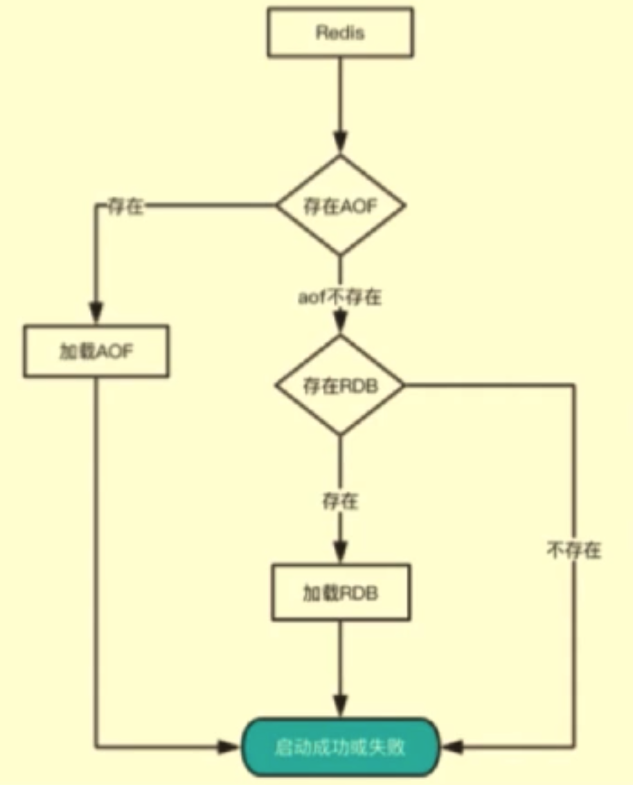 Reids 在 RDB 和 AOF 文件共存的情况下的恢复流程