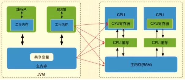 JMM如何解决可见性问题