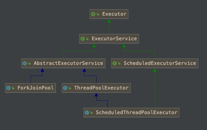 Executor的框架