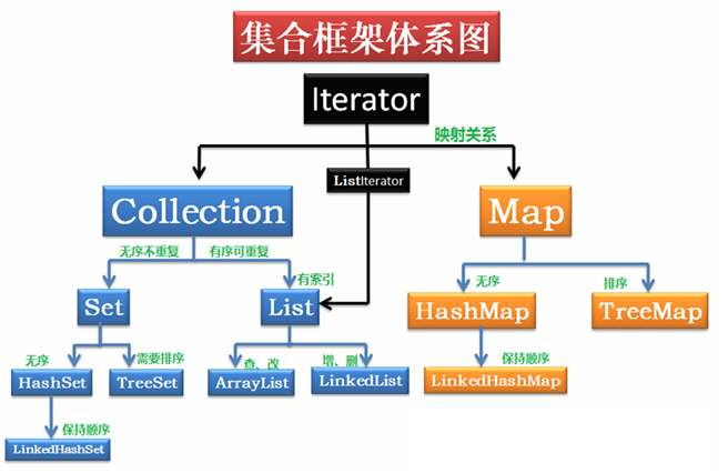 Java 集合框架体系