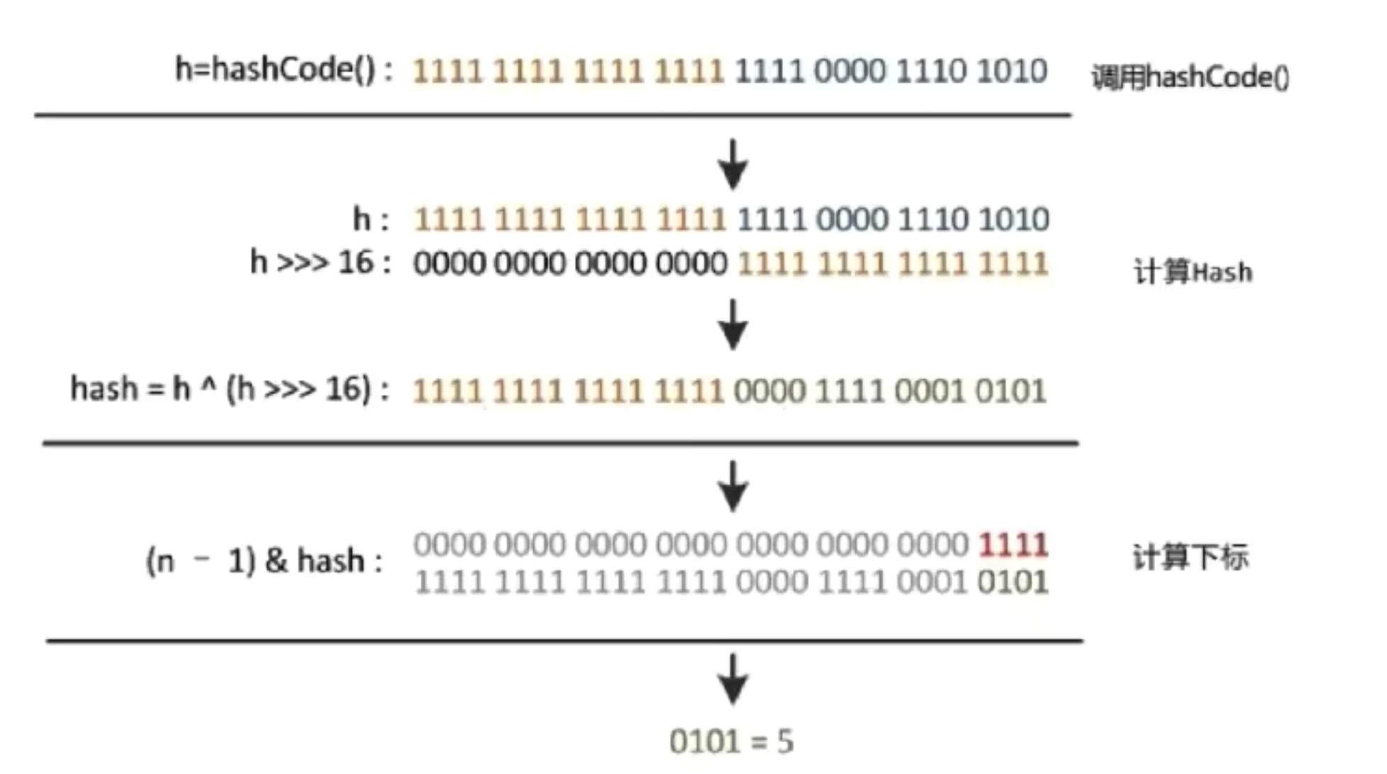 HashMap从获取 hash 到散列的过程