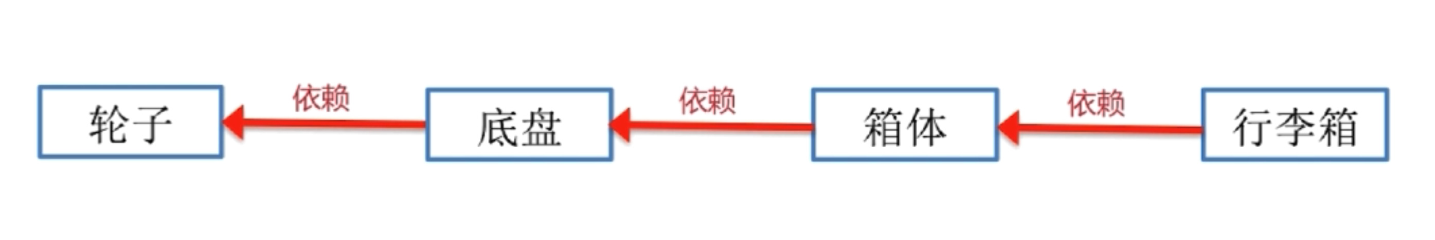 DI 举例-设计行李箱
