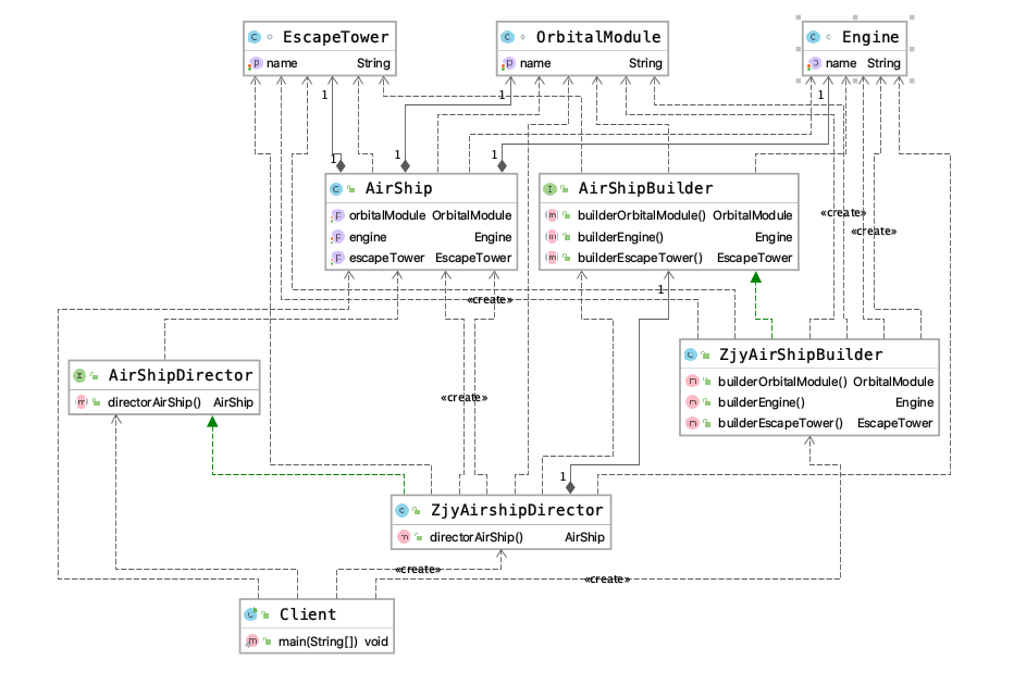 建造者模式 UML